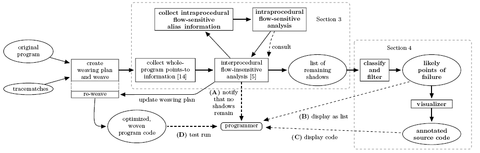 Compilation and analysis phases