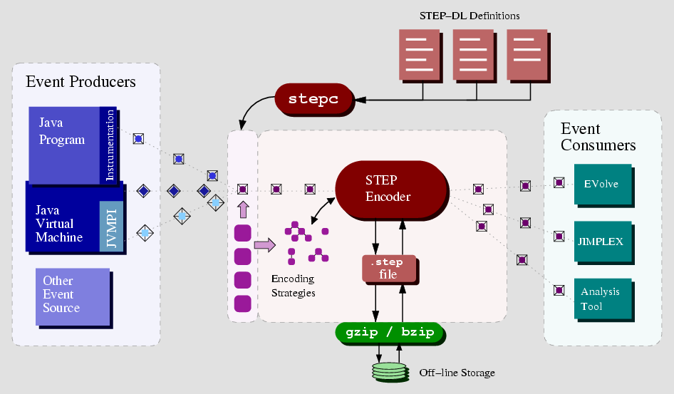 the STEP framework