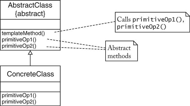 Template Method Pattern - Cunningham &amp; Cunningham, Inc.