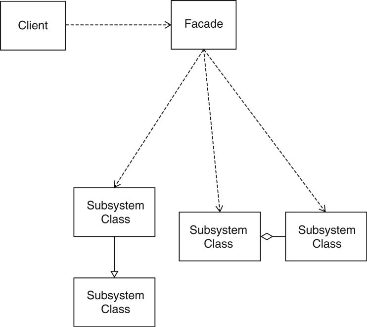 Facade pattern - Wikipedia, the free encyclopedia